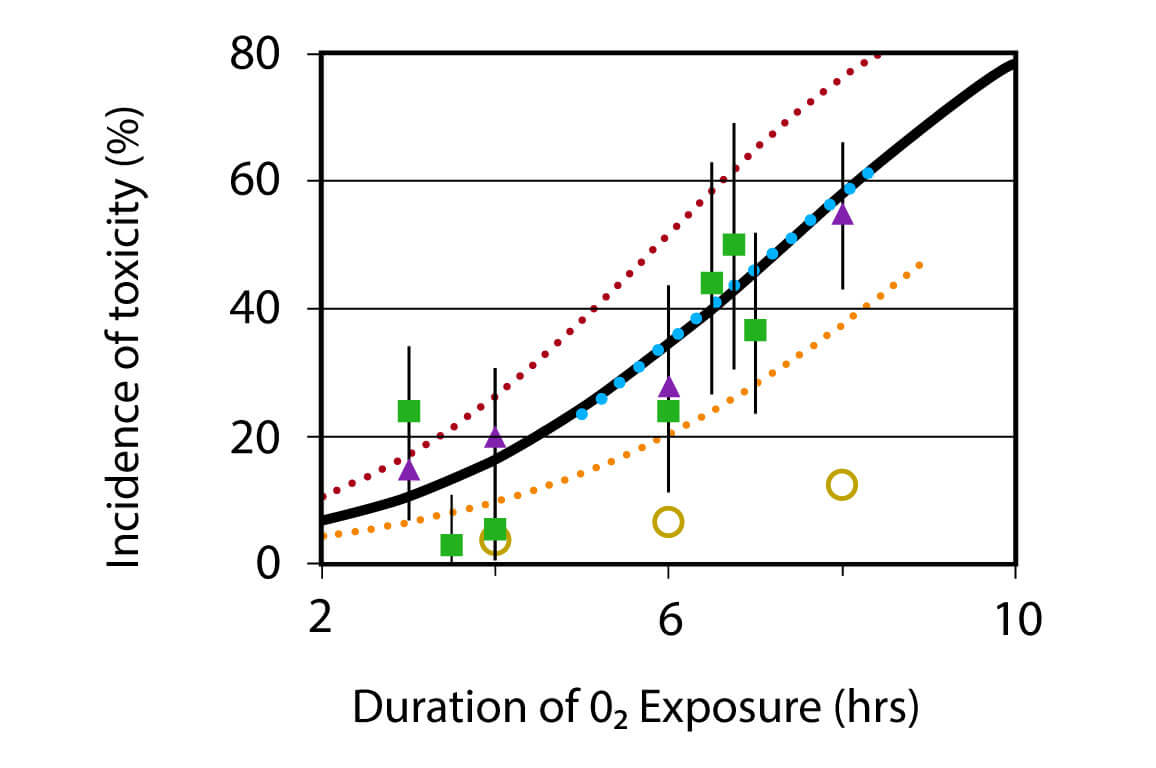 Dive Time Chart